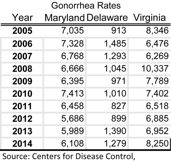 In case you wanted to see Maryland's gonorrhea rates, here they are. 