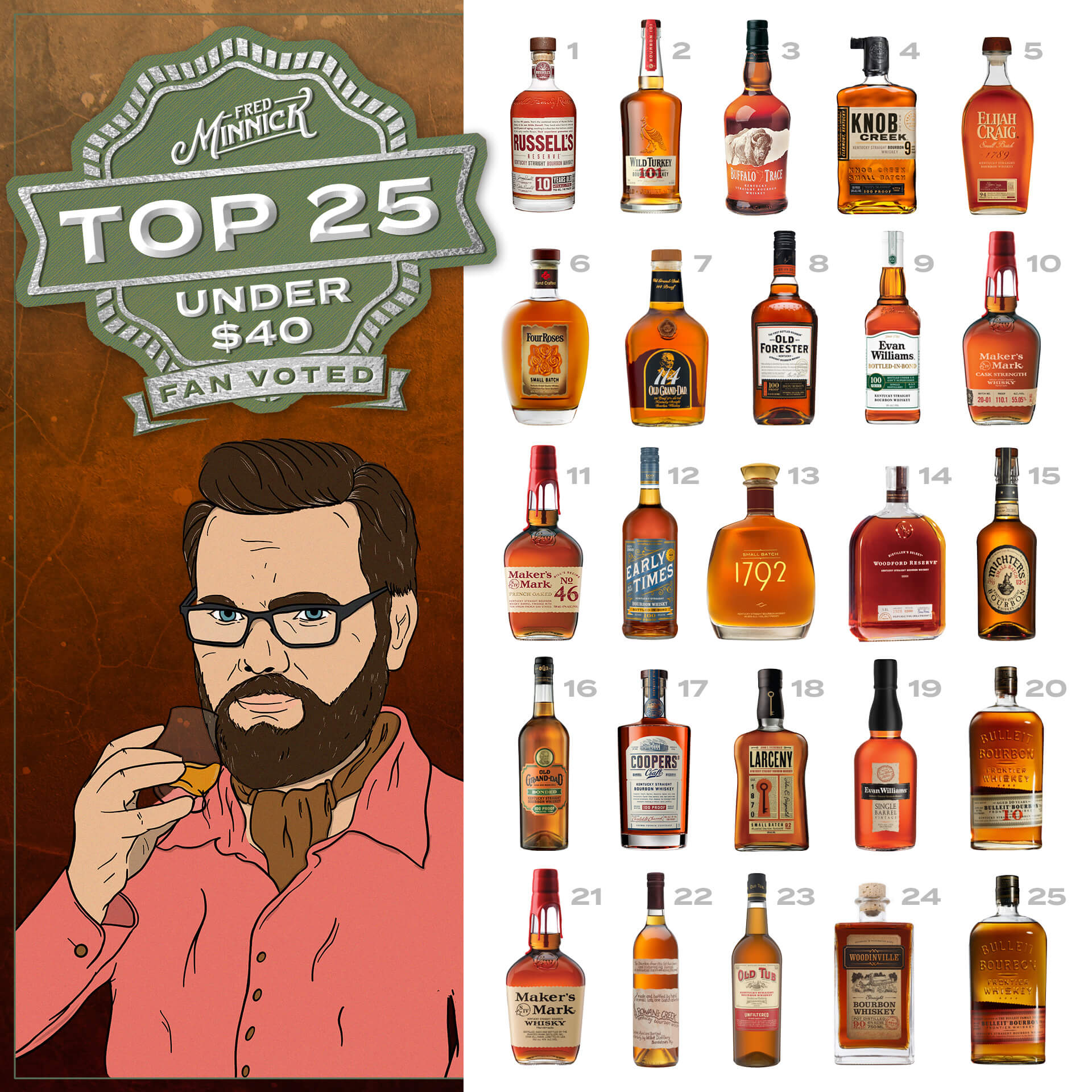 Top 25 Bourbons Around 40 (Public Vote) Fred Minnick
