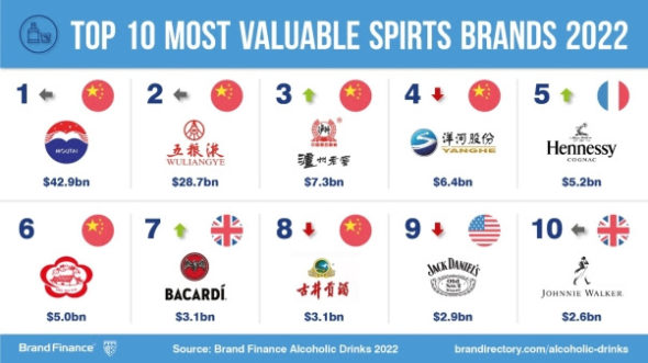 Brand Finance Report: Moutai is Most Valuable Spirits Brand - Fred Minnick